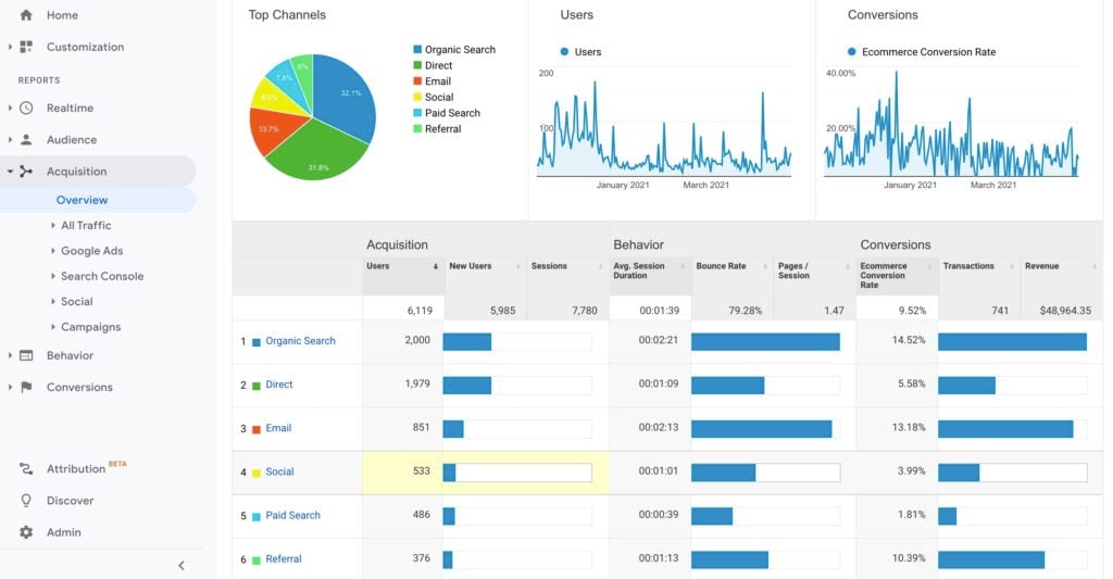 Measuring Digital Marketing Services Success