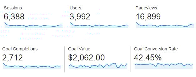 Measuring Digital Marketing Services Success