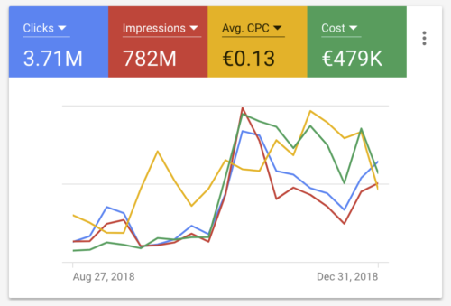 Measuring Digital Marketing Services Success